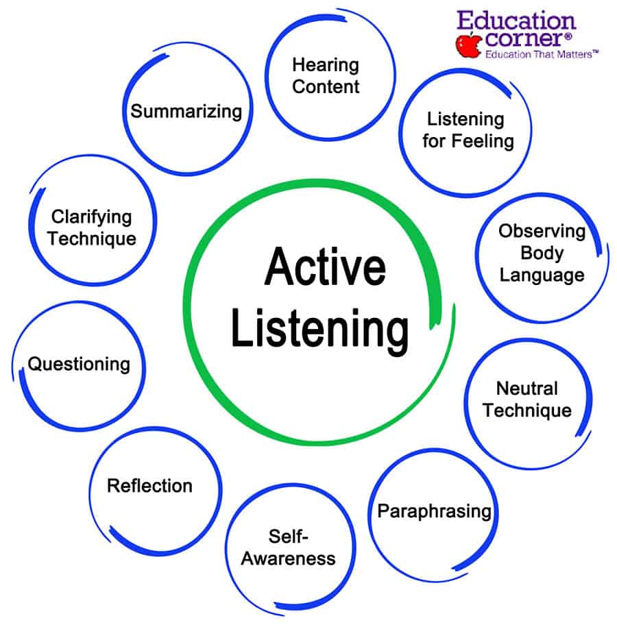 active listening skills research