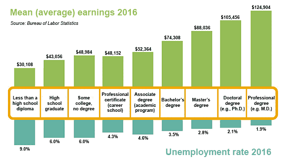 Degree Chart College