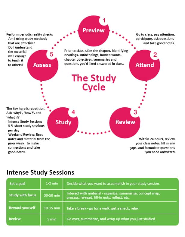 The Study Cycle: Preview, Attend, Review, Study, Assess