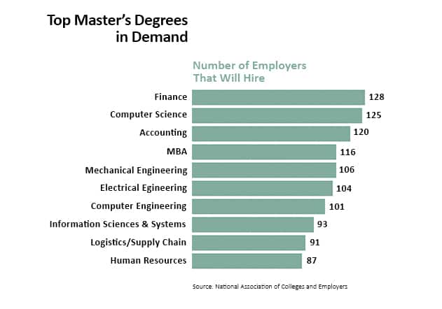 college master's degree education