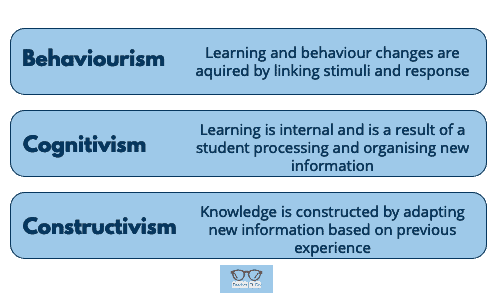 learning theories summary, behaviorism, cognitivism, constructivism.