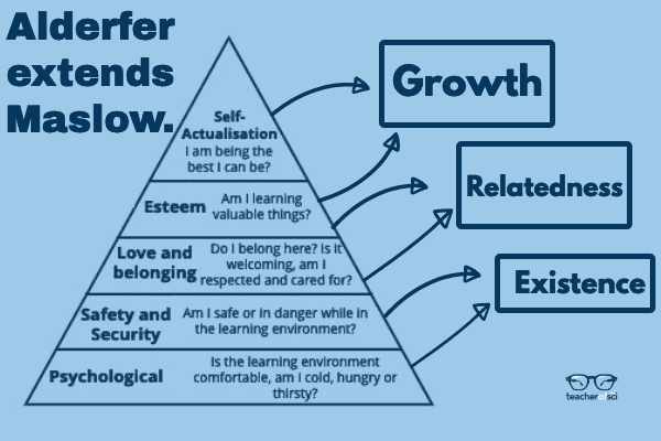 Alderfer extends Maslow.