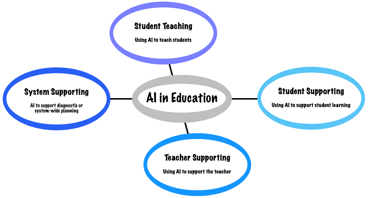 Areas of Artificial Intelligence