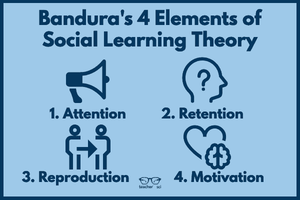Bandura's four Elements of Social Learning Theory