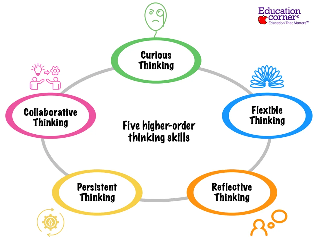 Five higher-order thinking skills in STEM
