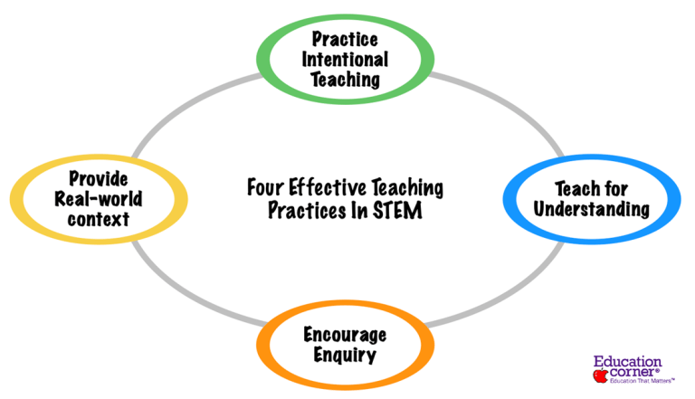 Teaching Process Practice Innovative Techniques for Teaching STEM - Education Corner