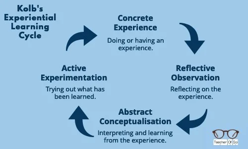 learning theories summary, Kolb's Experiential Learning Cycle