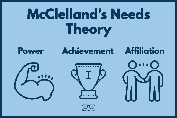 McClelland’s Needs Theory