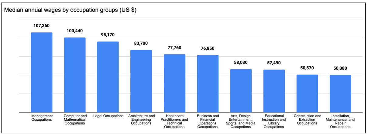 Median annual wage in the United States in 2022 by major occupational group (Statista)