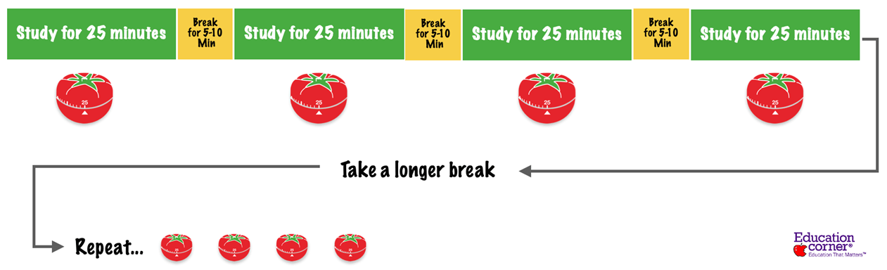 Pomodoro technique