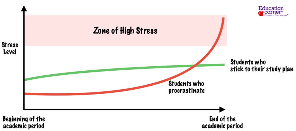 Procrastination and stress