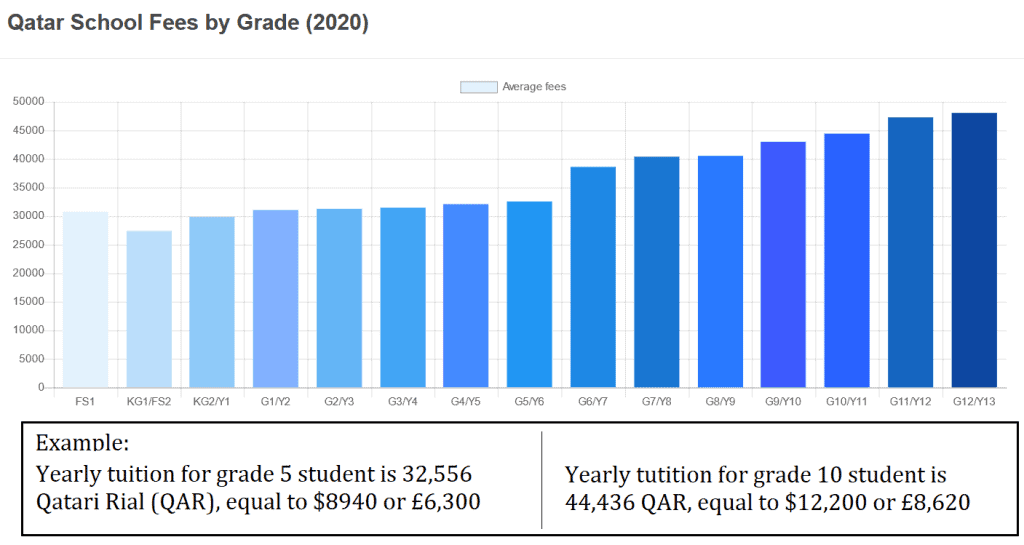 Qatar school fees by grade