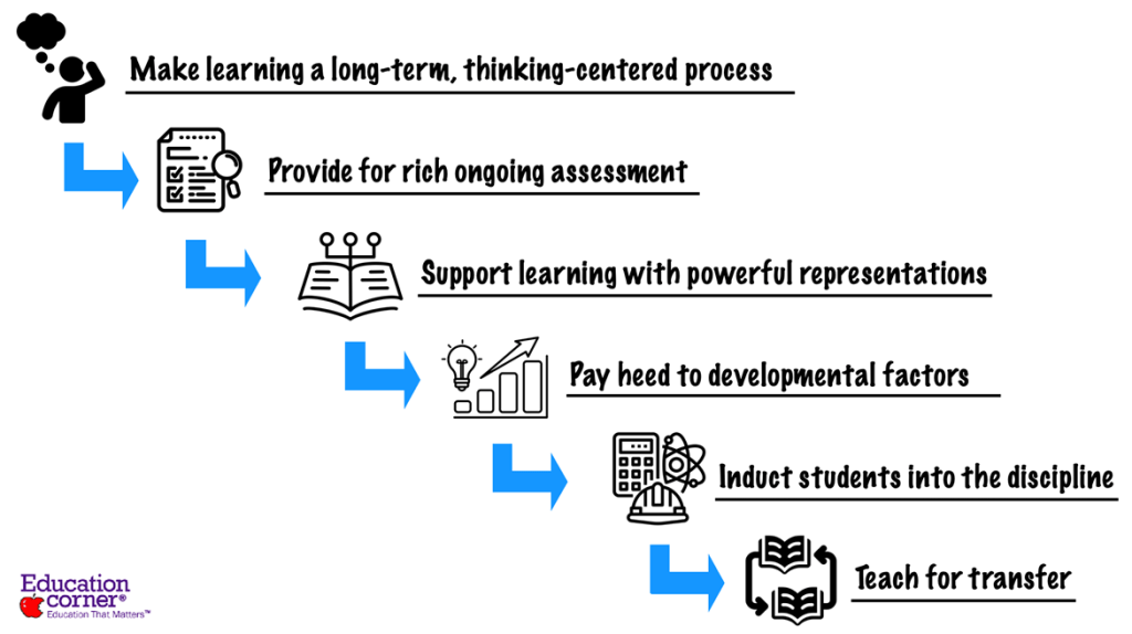 Teaching For Understanding Examples Innovative Techniques for Teaching STEM - Education Corner