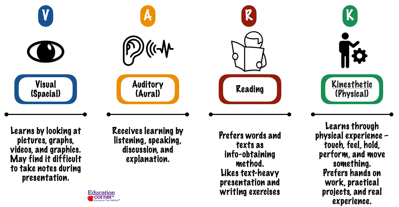 Four learning styles in the VARK model