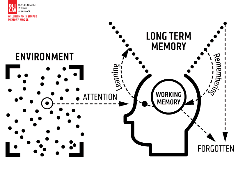 Willinghams simple memory model