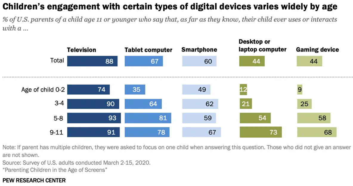 Children usage of digital devices