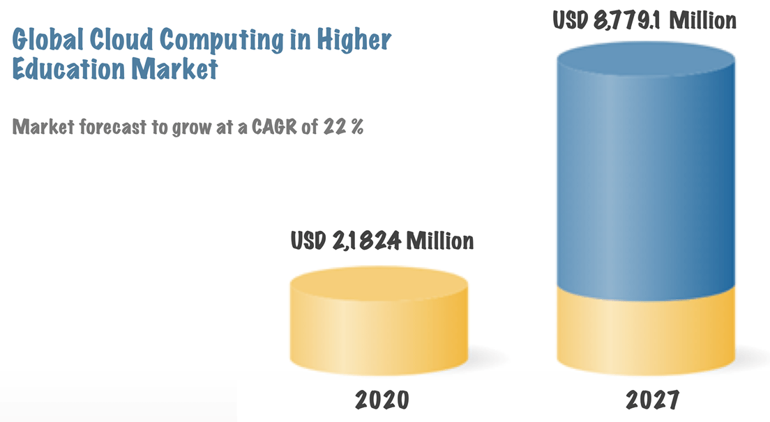 Global cloud computing at higher education market