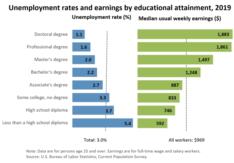 Unemployment rate and earnings by educational attainment in 2019