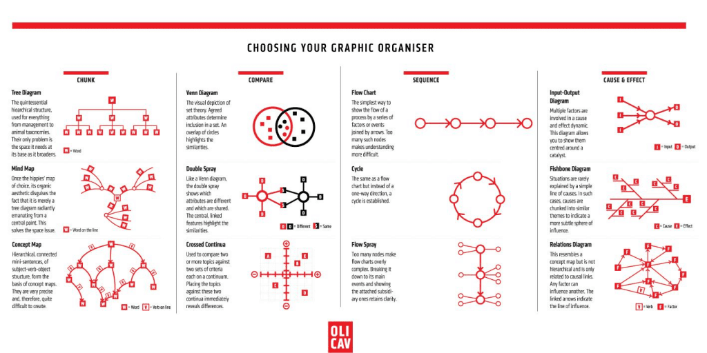 Choosing your graphic organizer