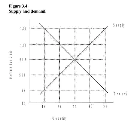 Supply and demand graph