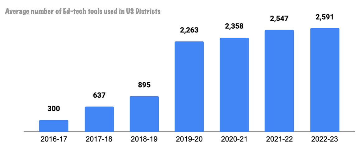 Use of ed-tech tools in US districts