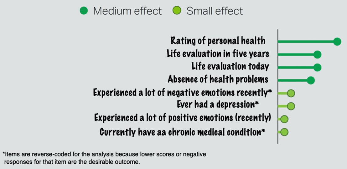 How education level affects health and well-being