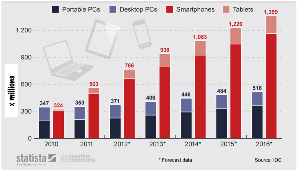 Growth of smartphones