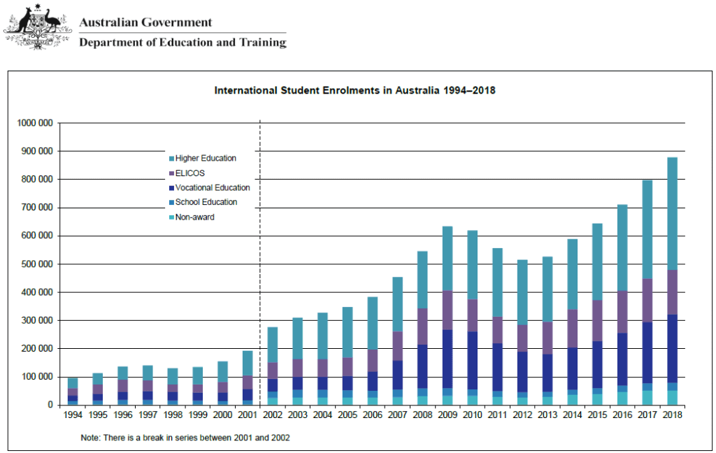 international student enrolments in australia