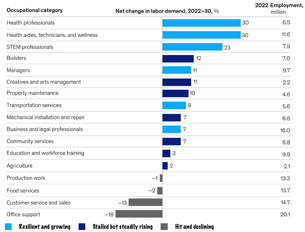 Growth in demand for jobs requiring higher levels of education