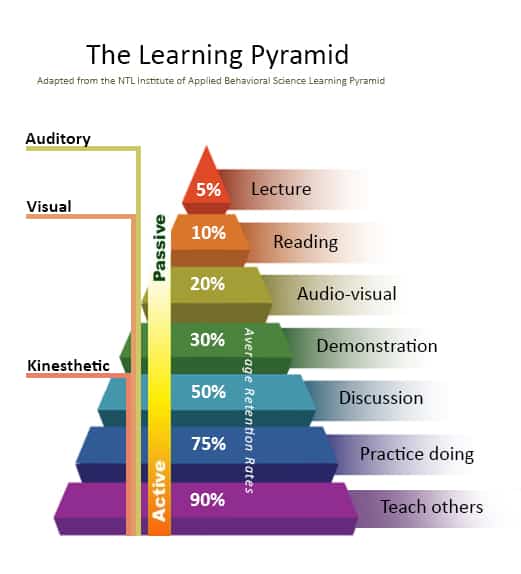 The learning pyramid