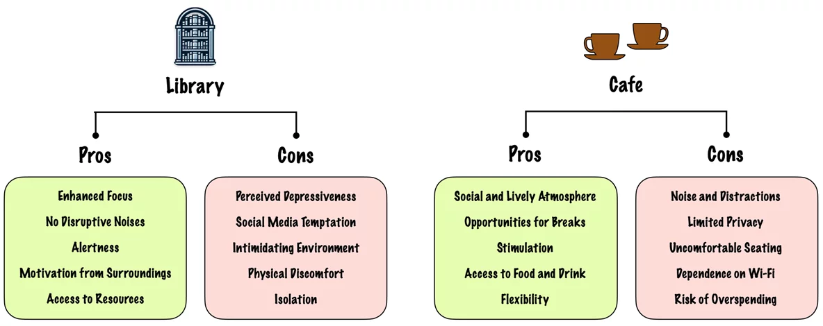 Pros and cons of studying in a library versus a cafe