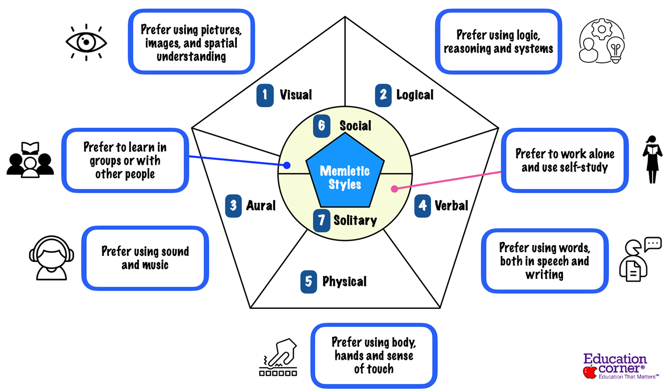 Seven Learning Styles in Memletics