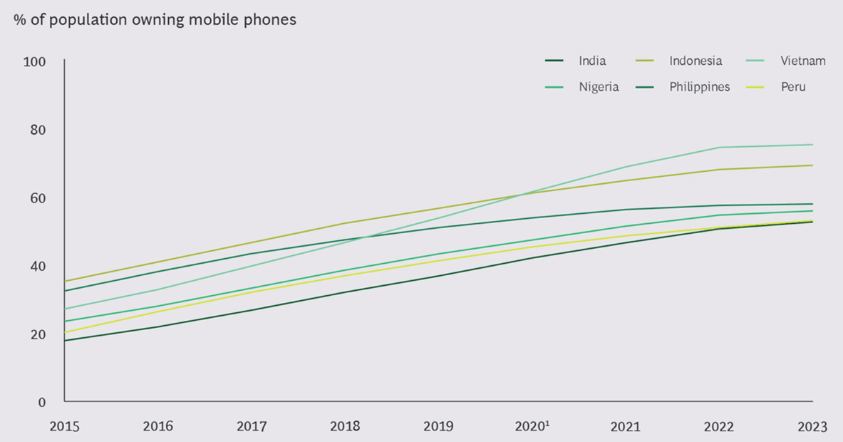 Mobile phone ownership in developing countries