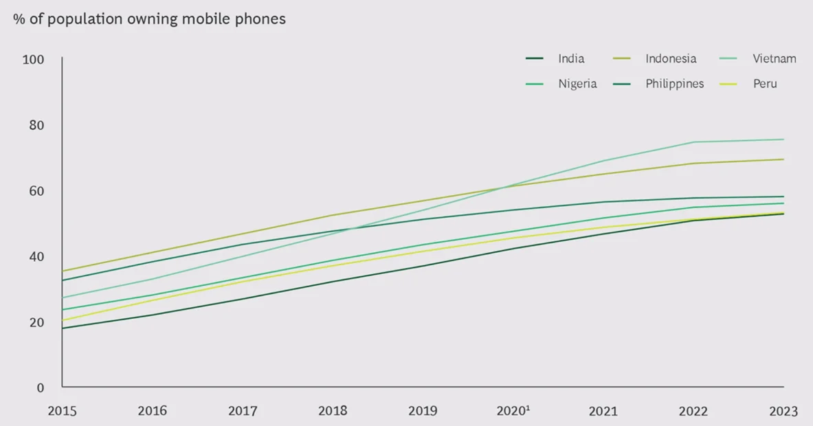 Mobile phone ownership in developing countries