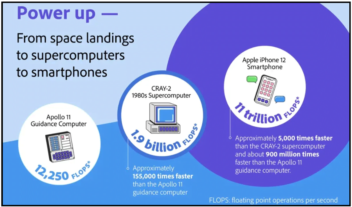 How powerful is a modern smartphone compared to the 1980s supercomputer?