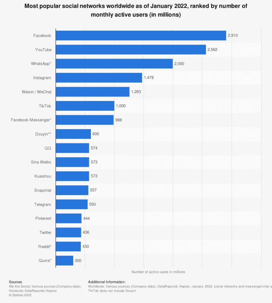 Popular social networks