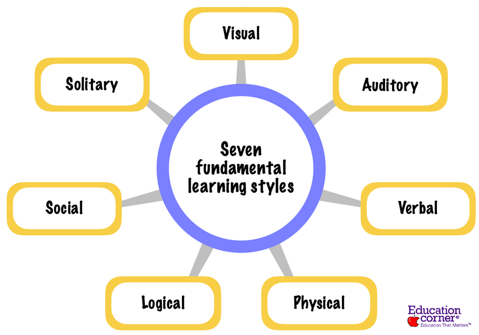 Seven fundamental learning styles