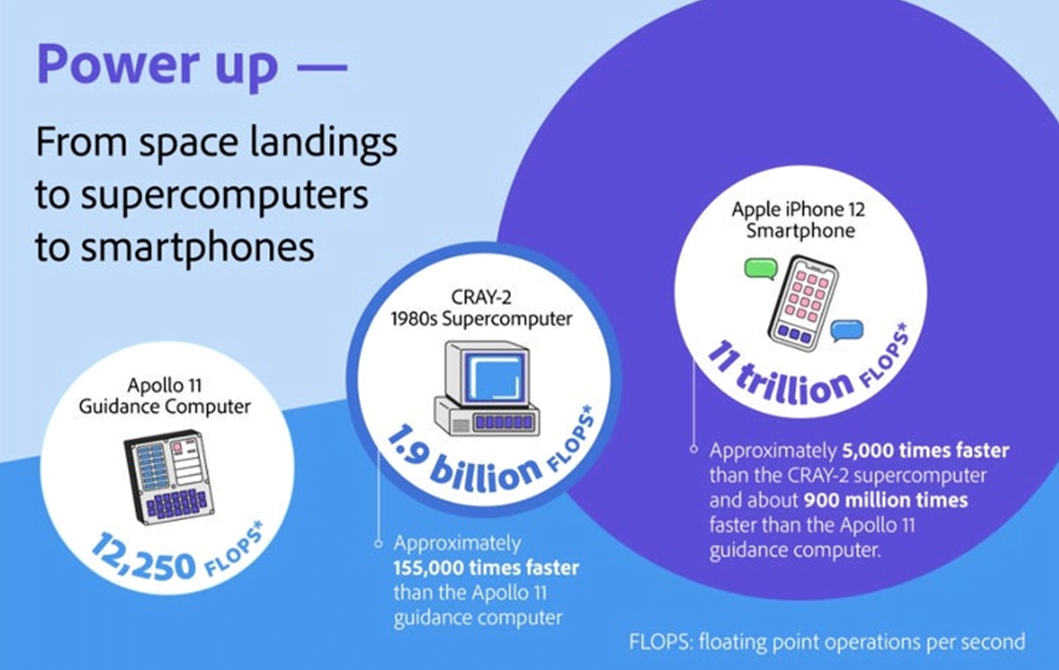 Smartphones today