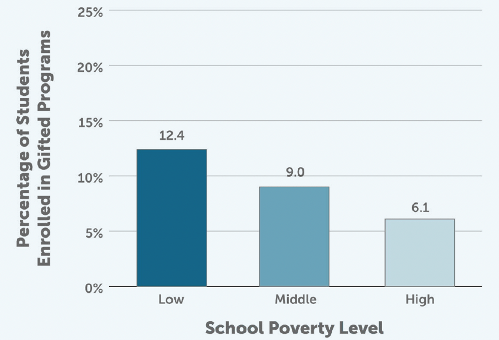 Students enrolled in gifted programs