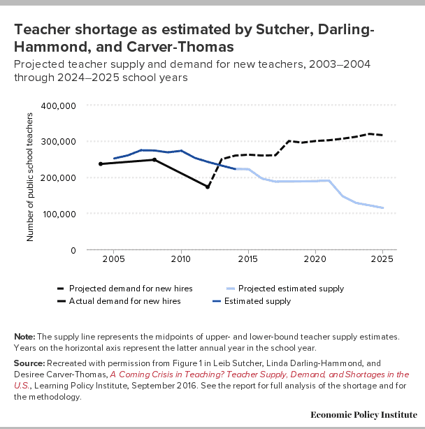 Teacher shortage graph