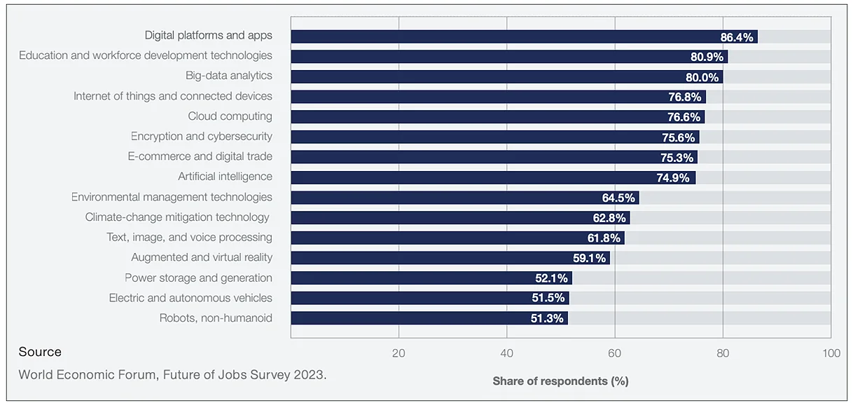 Technologies adopted by companies