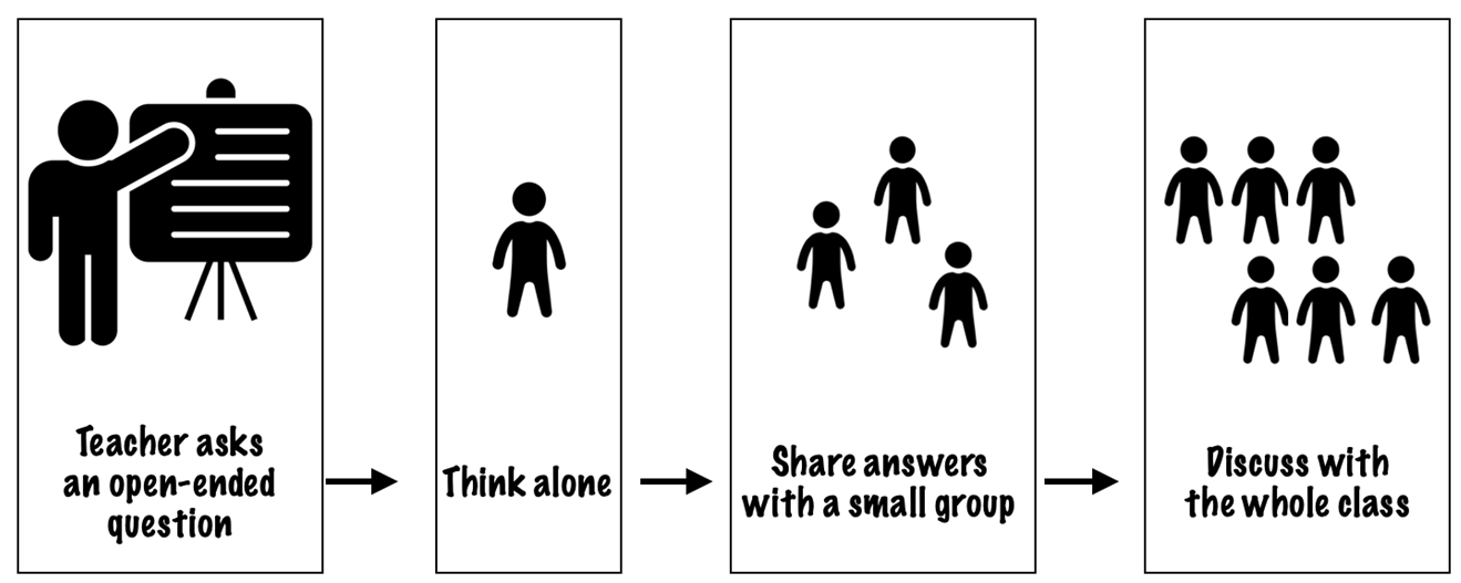 The Think, Pair, and Share Method for Reading/Writing Learners