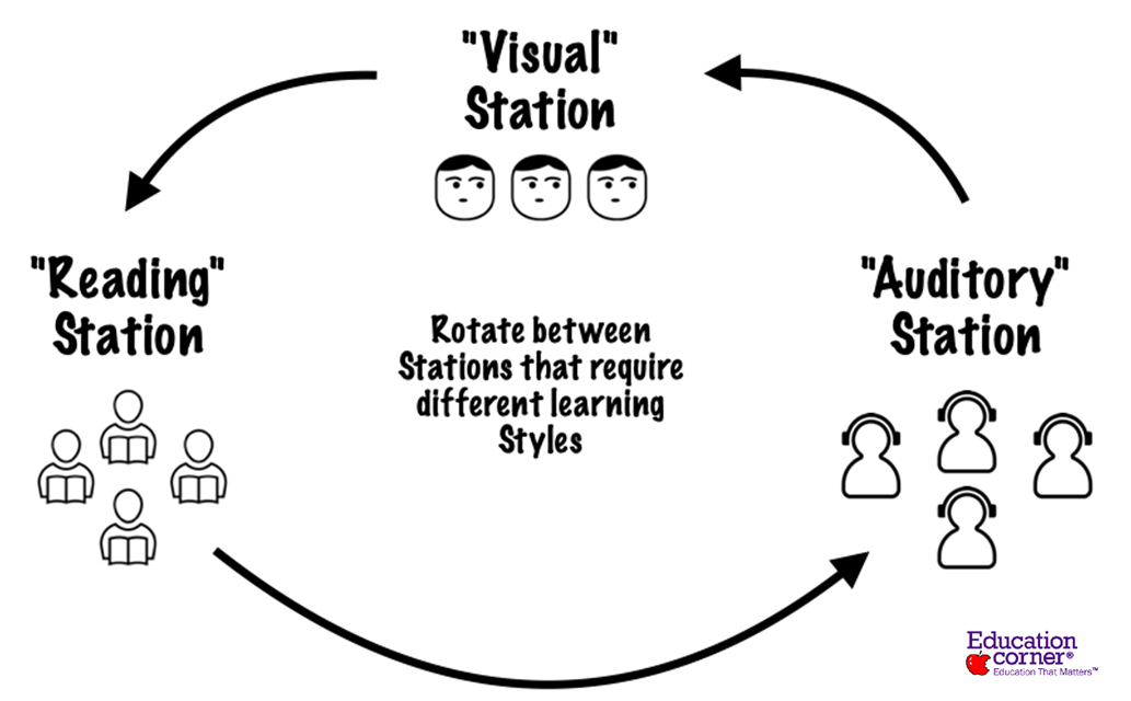 Split the classroom space into centers suited to different learning styles