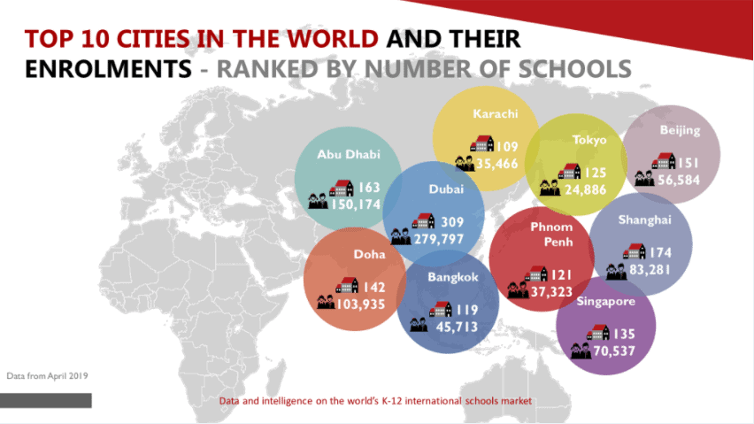 Top 10 cities and their enrolments