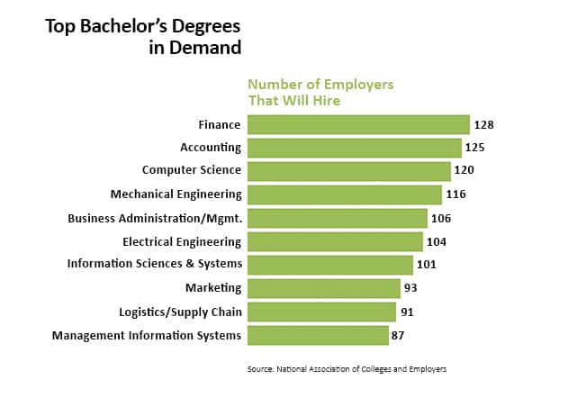 Top bachelors degrees in demand