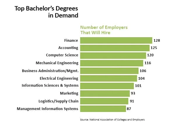 Top bachelors degrees in demand