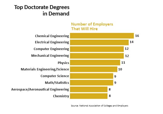 Top doctorate degrees in demand