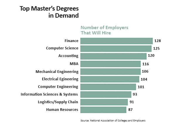 Top masters degrees in demand