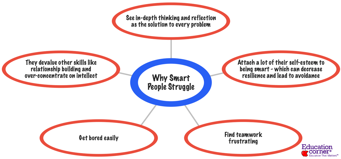 Why smart people struggle